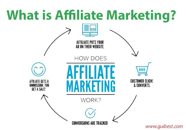 What is Affiliate? What is Affiliate Marketing?