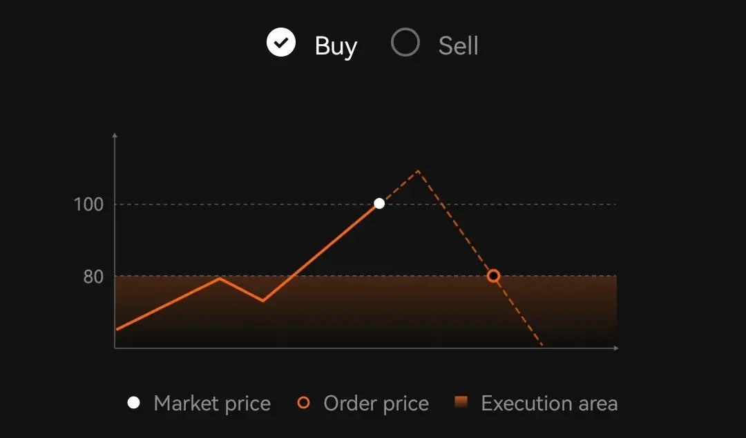 Market Orders and Limit Orders